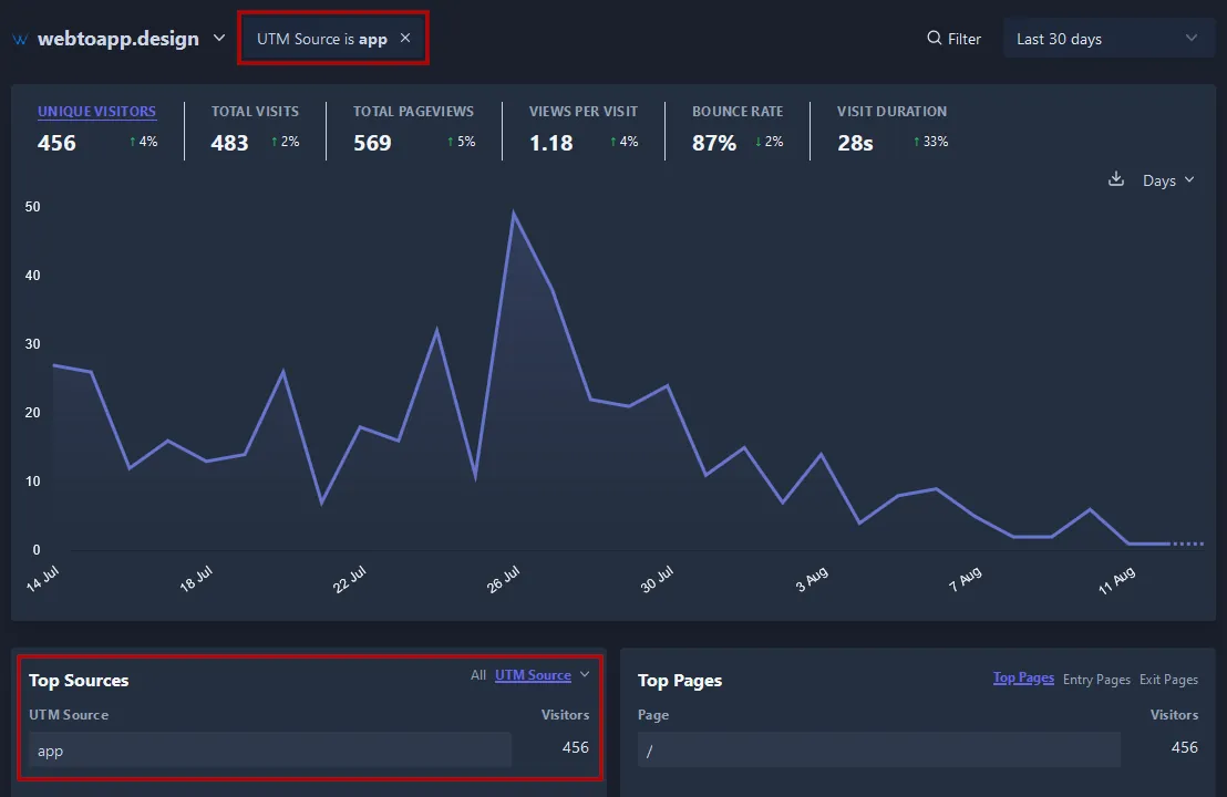 A screenshot of the Plausible Analytics interface showing how many app users visited the app-control-panel.com website in the past 30 days.